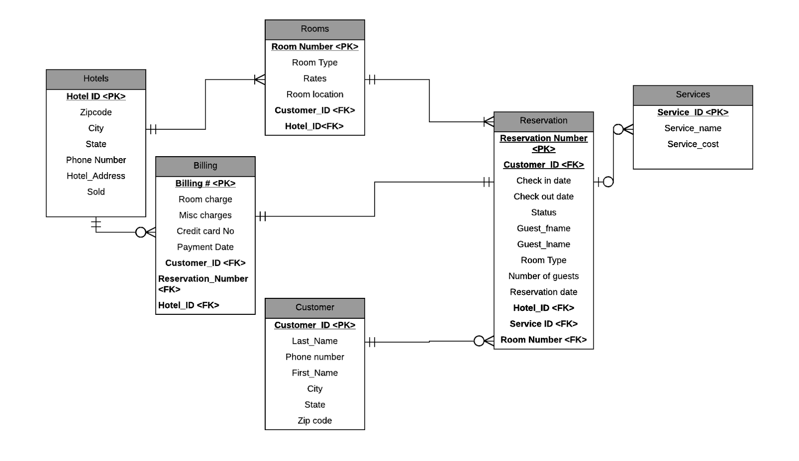 I am having a tough time writing a procedure/function, in SQL Oracle,
