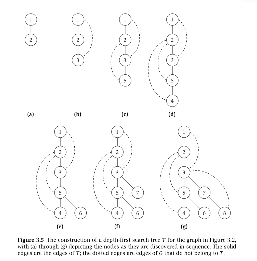 and its adjacency list representation shown below. Consider the nodes in a