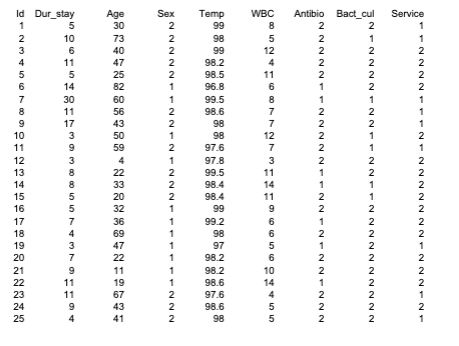 using this data table and matlab: divide the patients according to