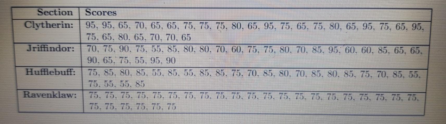  find the Variance and standard deviation for these data by using