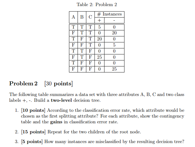  The following table summarizes a data set with three attributes A,