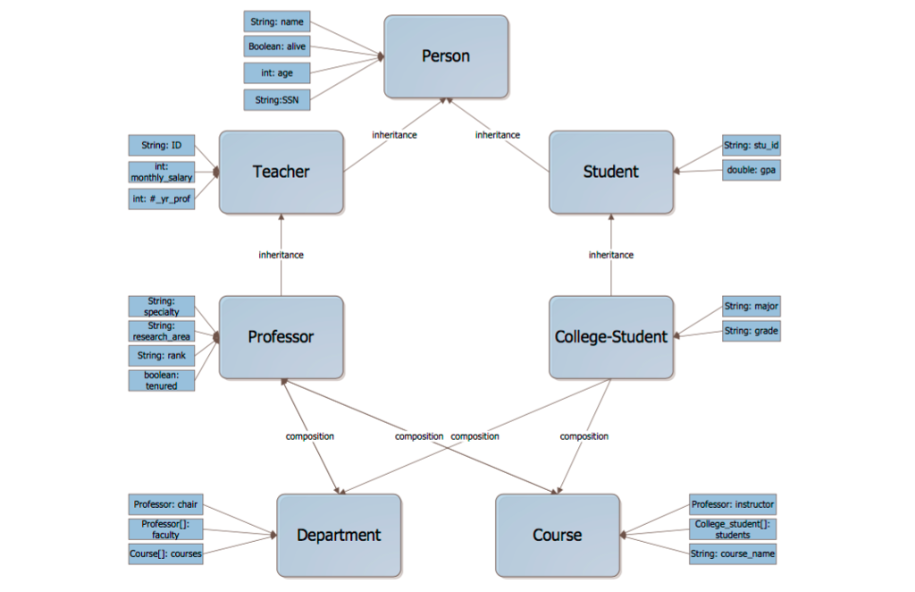  String: ID int: yr prof String String: rank Professor: chair faculty
