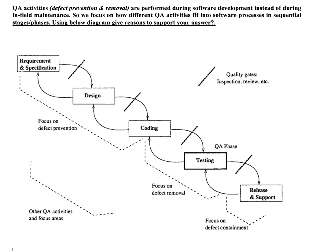 QA activities (defect prevention & removal) are performed during software development