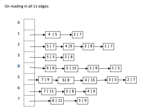 the constructor and image of adjacency list and text file, i have
