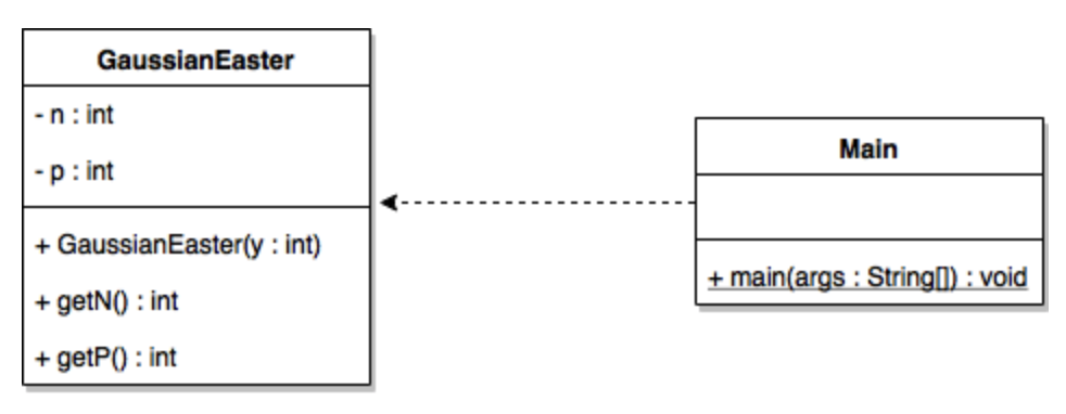 JAVA: Algorithm developed by Carl Friedrich Gauss in 1800 consists of the