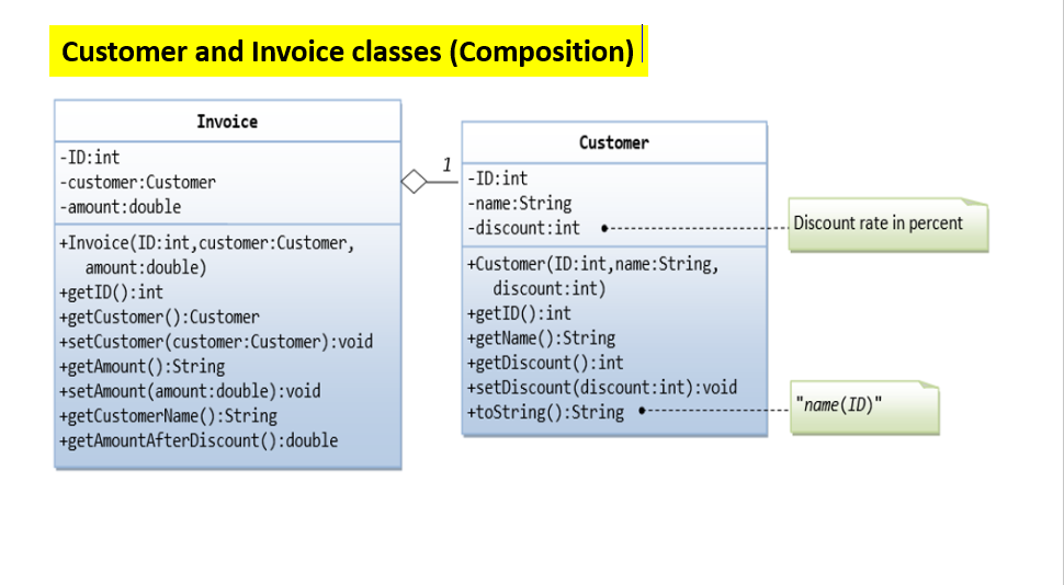 i need code in java programing language Customer and Invoice classes (Composition)