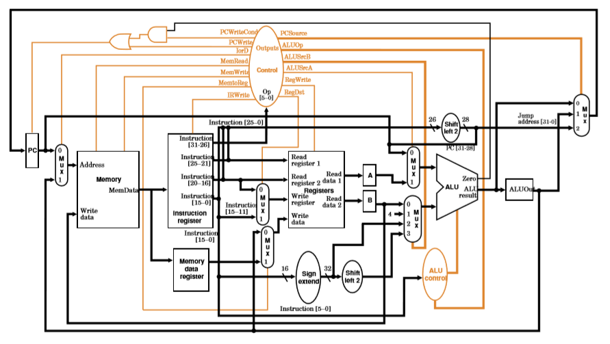 Modify the datapath and control for the multicycle implementation to add the