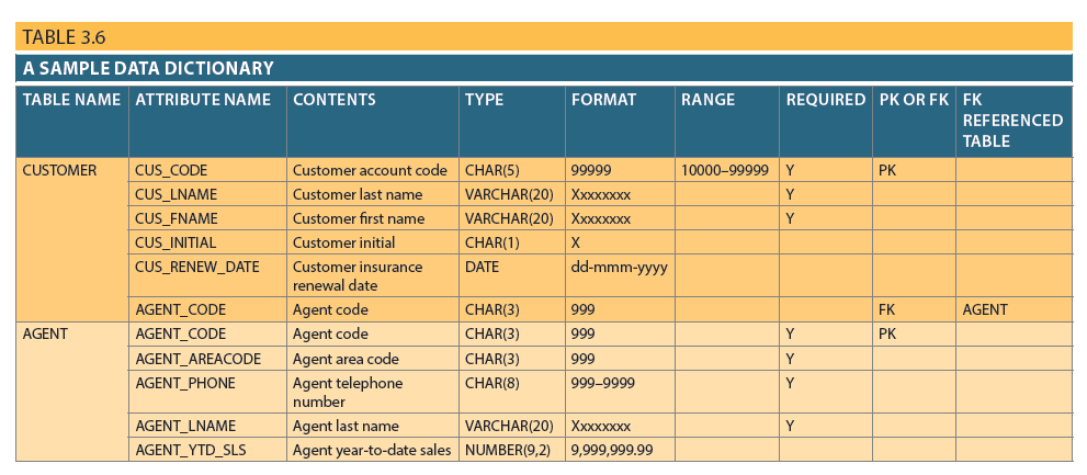 Customer_Rentals Financial_Transcations Rental_Status_codes Transaction_Types Customers Accounts Payment_Methods And here is the Sample: