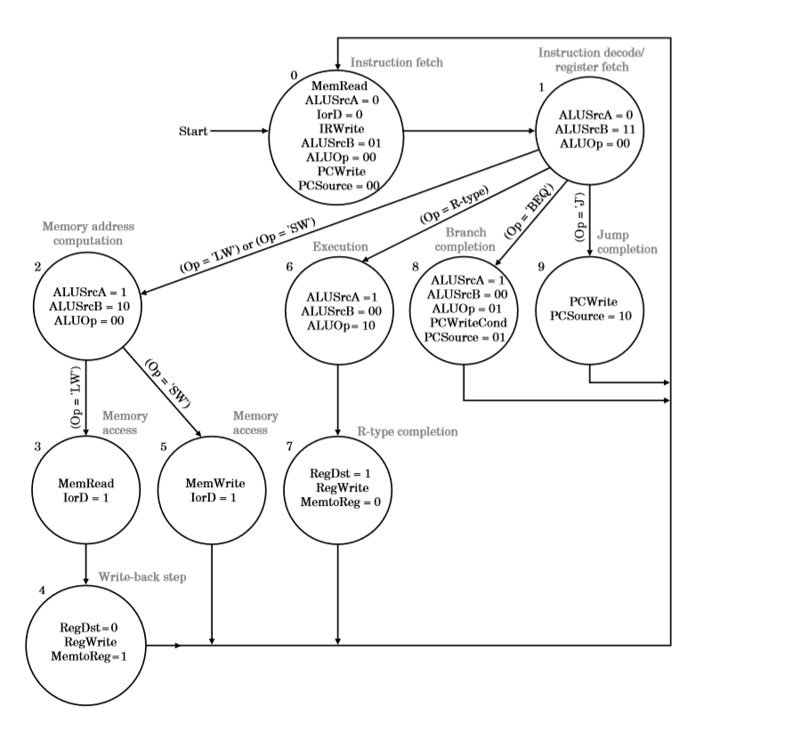 jal (jump and link) instruction. Remember that the jal instruction is likeaj