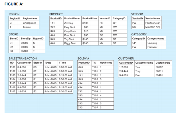 Using data in figure A , fill tables in figure B