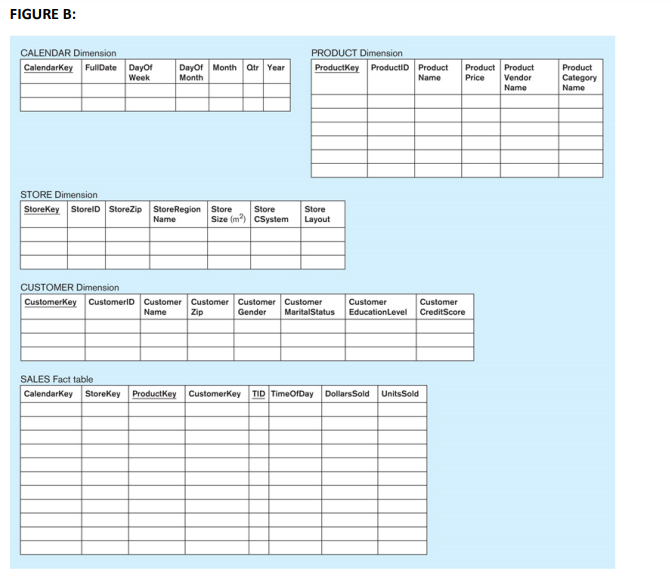 FIGURE A: REGION RegionlD RegionName Chicagoland T Tristate VENDOR VendorID Vendor Name