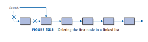 steps depicted in Figure 13.4 are reversed. Explain what will happen if