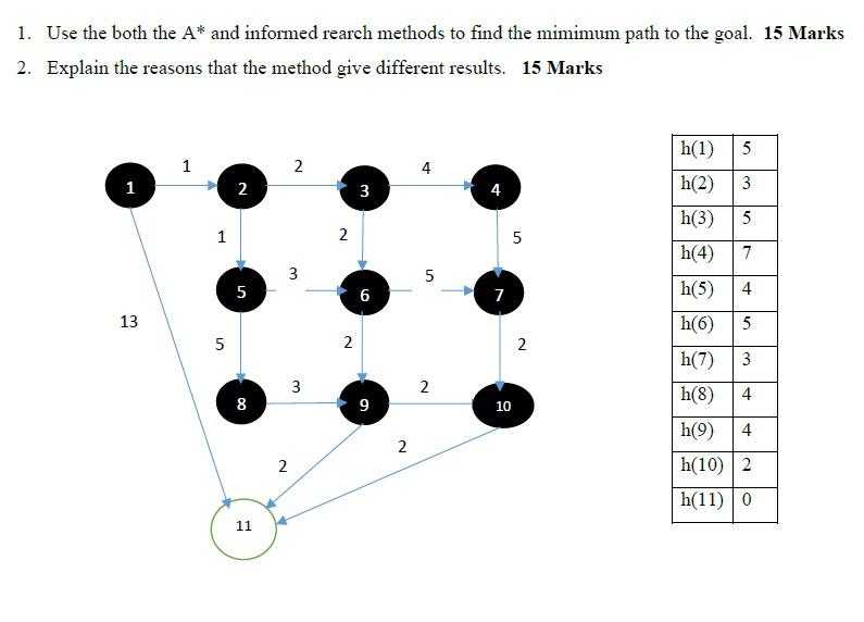 1. Use the both the A* and informed rearch methods to