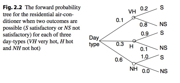 for the case of a residential air conditioner. You will use the