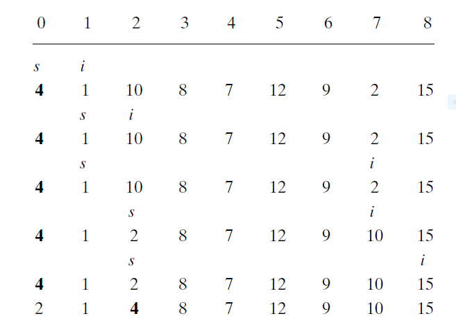 Apply the selection algorithm to the sequence 9, 12, 5, 17, 20,