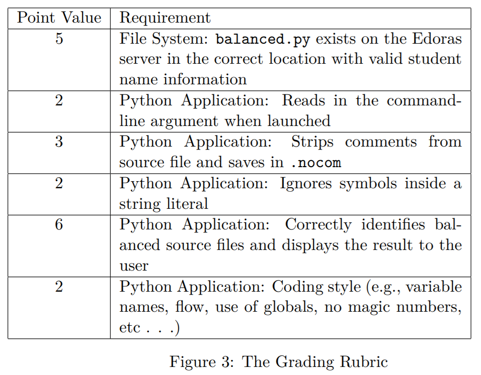  | Point Value | Requirement File System: balanced.py exists on the