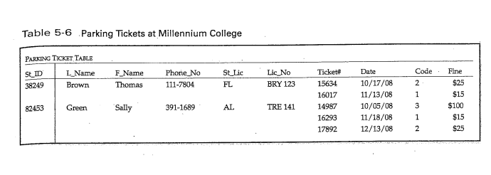  Convert this table to a relation in first normal form by