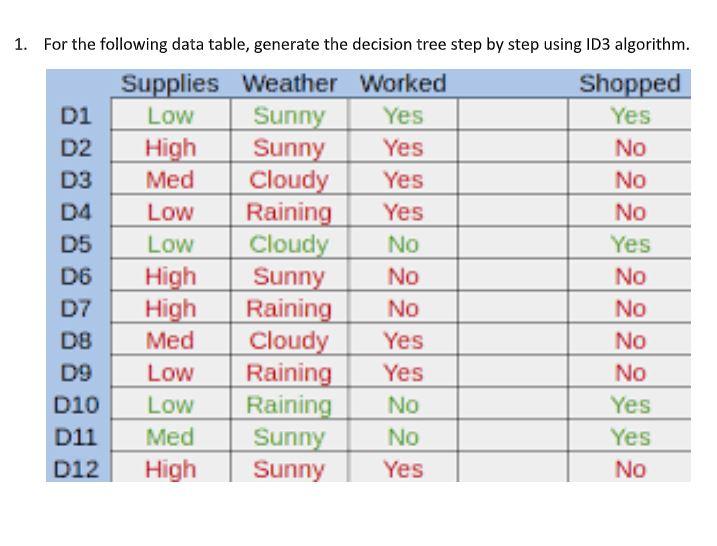  1. For the following data table, generate the decision tree step