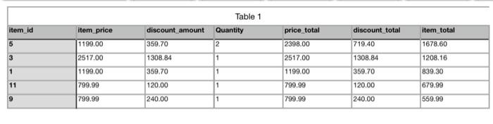 names and data from the order_instruments table: item_id The item_id column item_price