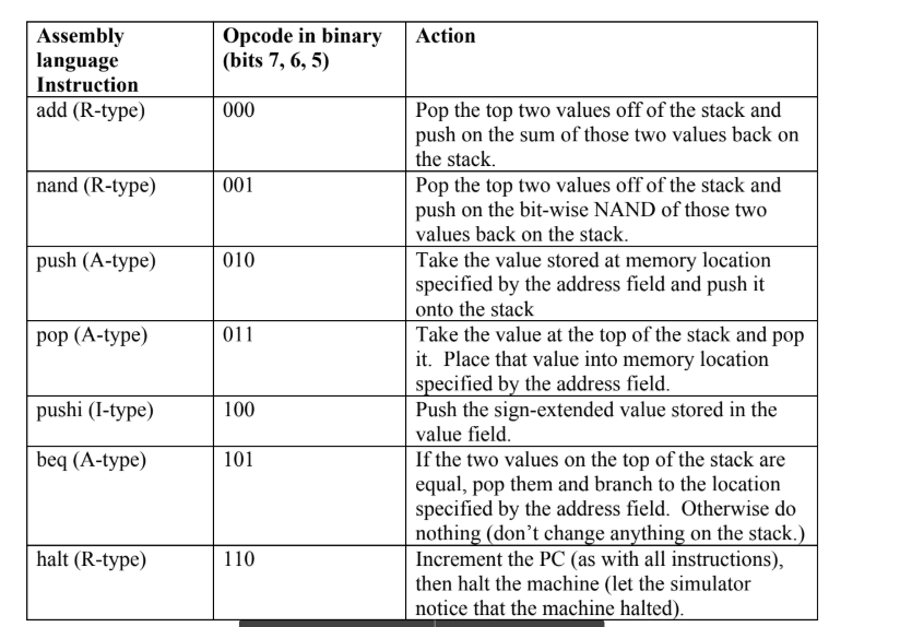 instruction formats (bit 0 is the least-significant bit). R-type instructions (add, nand):