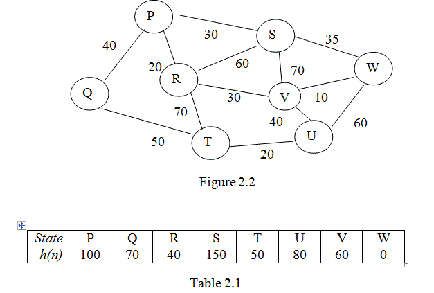 Consider the given Figure 2.2. The values in each arc represent the
