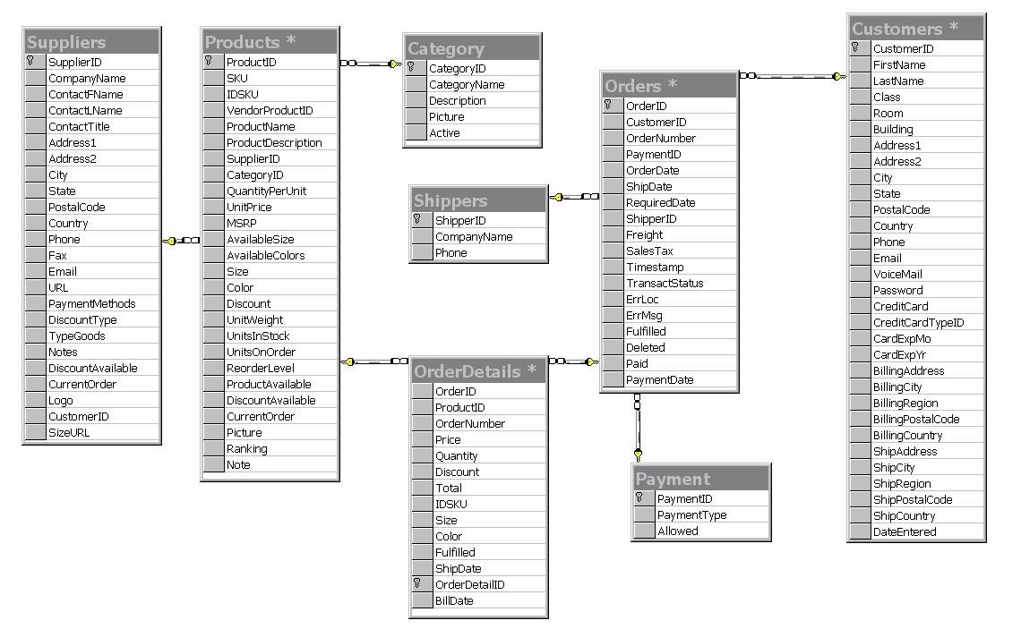 1. Write a database description for each of the relations shown, using