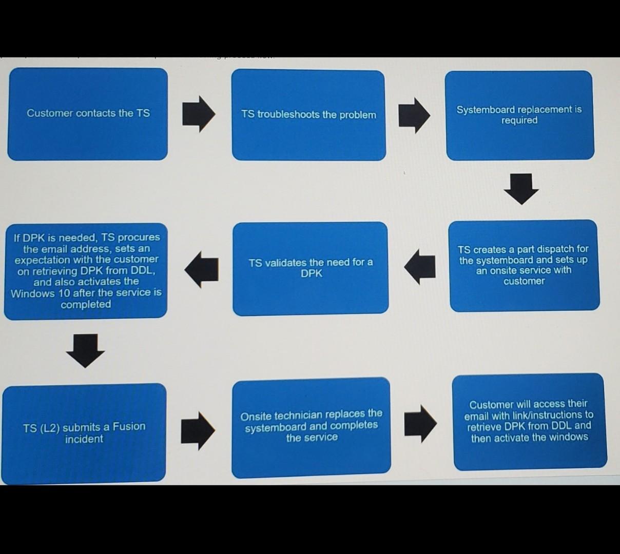to retrieve the DPK. Contact the customer for upsell offers. None of