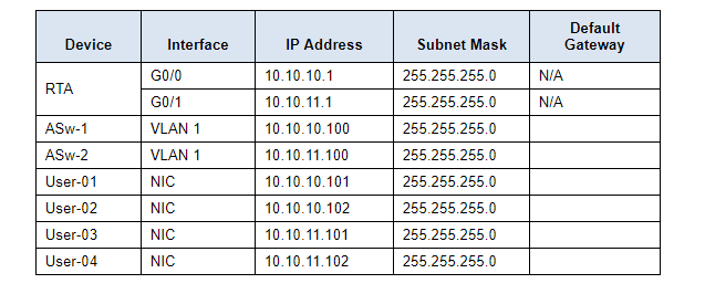 Objectives Finish the network documentation. Perform basic device configurations on a