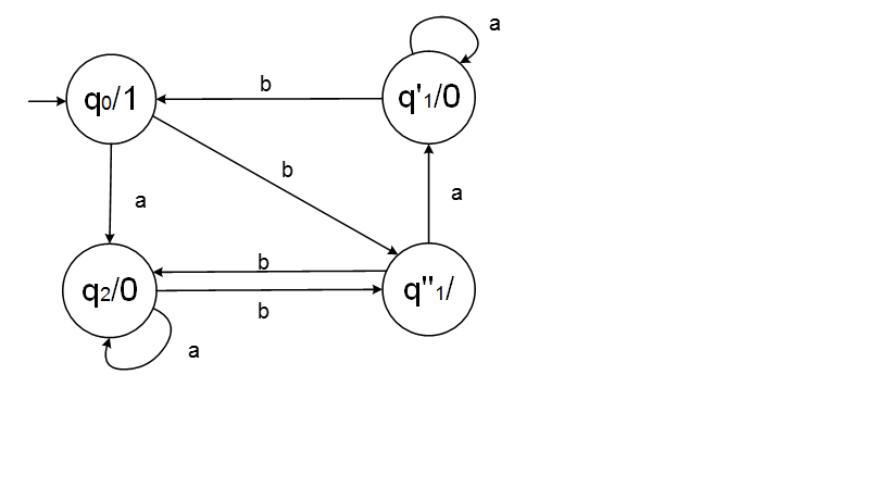 b qo/1 q'1/0 b a,b a b b q2/0 q"11 a b