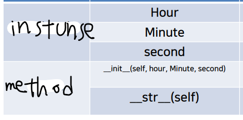 python3 - Use __str__() method. Refer to the table below, and Code