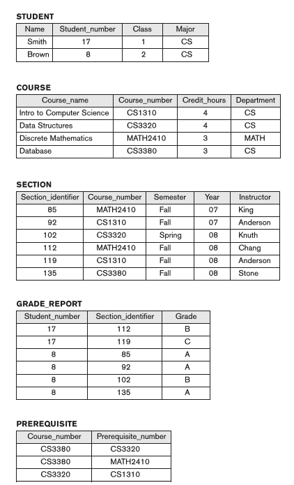 Specify the following queries in SQL on the database schema in Figure