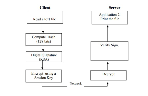  You are required to develop using C in LINUX Ubuntu Secure