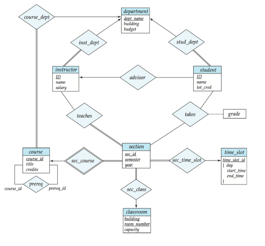  1. Identify entity sets and relationship sets, as well as mapping