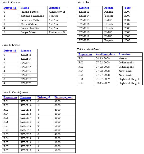 In SQL, running on an Oracle database, write a query for each