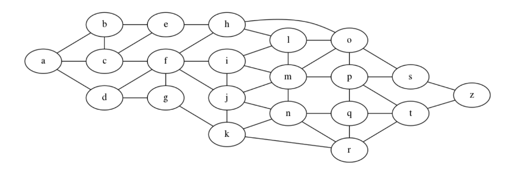 Trace the Topsort algorithm by displaying the successive changes to the stack
