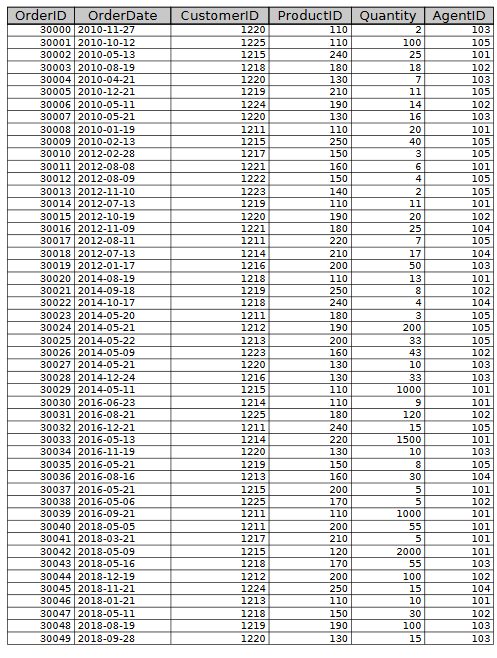 the order table shown under OrderDate. Table names are: so_CUSTOMER, so_MANAGER, so_MARKET,