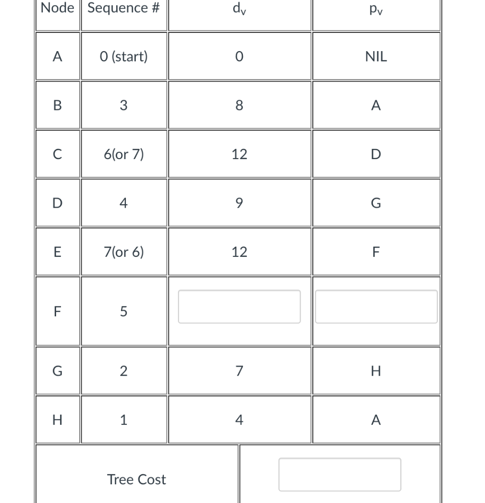  Node Sequence # dy Pv A O (start) 0 NIL B