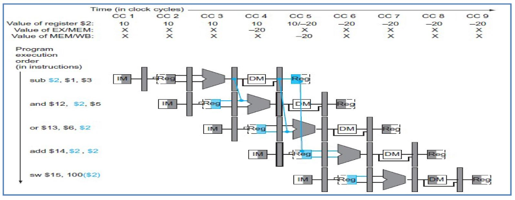 Make a drawing(example mentioned below) that shows the clock cycle at which