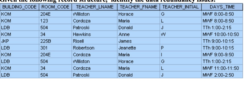 Given the following record structure, identify the data redundancy issues: ? BUILDING