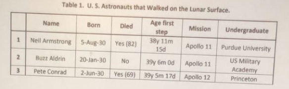 below, the twelve U. S. Astronauts that have walked on the lunar
