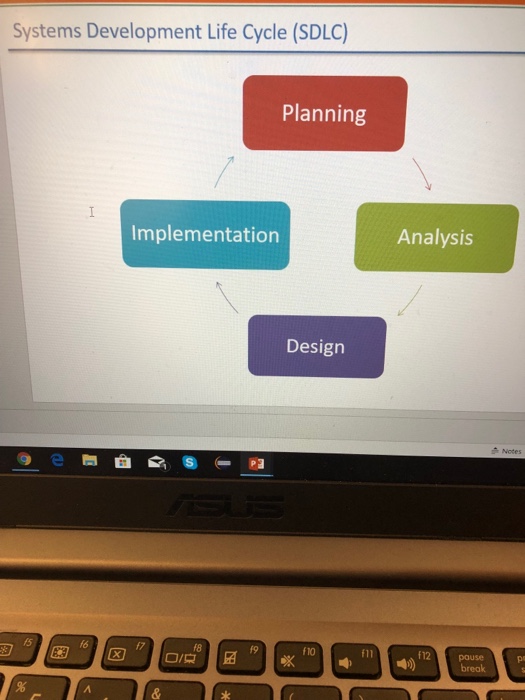 phases of the SDLC Mention how the phases work and some of
