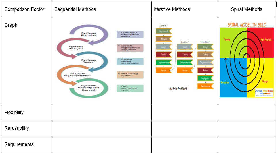  fill the following Comparison Factor Sequential Methods Iterative Methods Spiral Methods