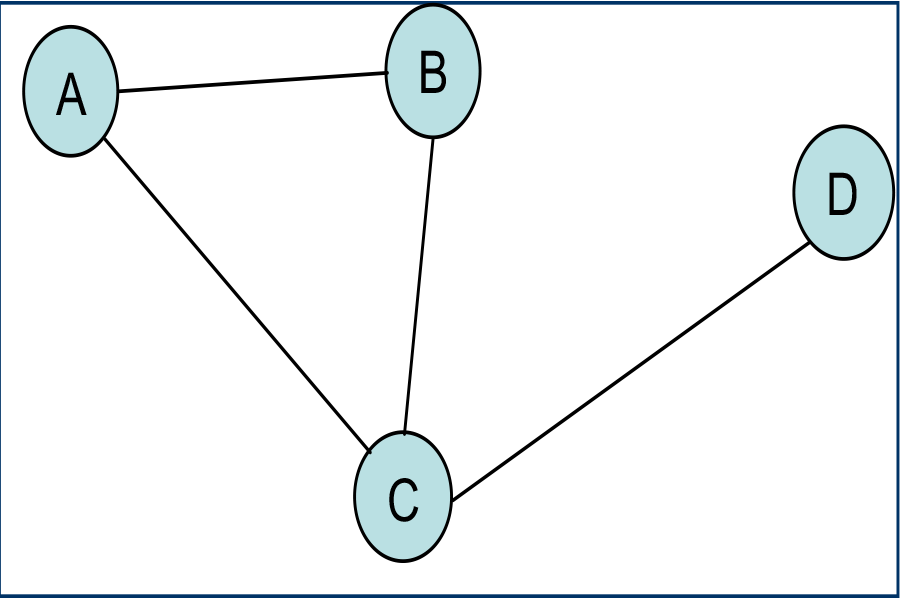 Programming in Common Lisp 1. Create the network in Figure 1 using