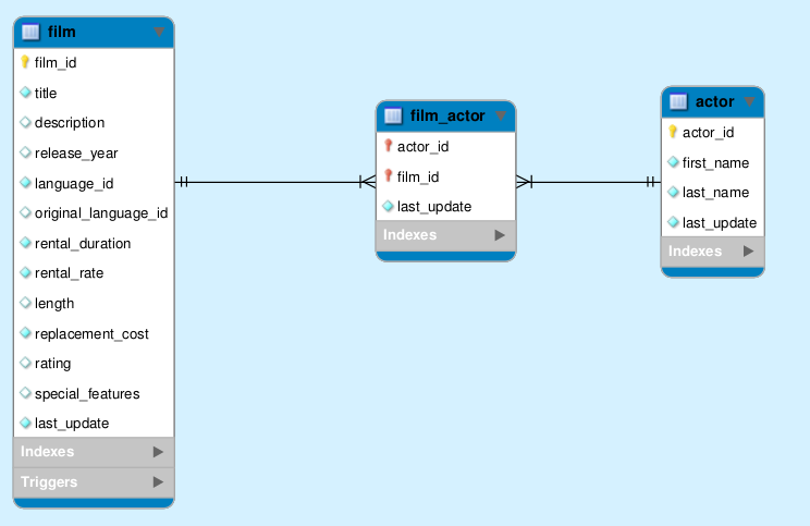  Write a sql query that will produce a result set containing