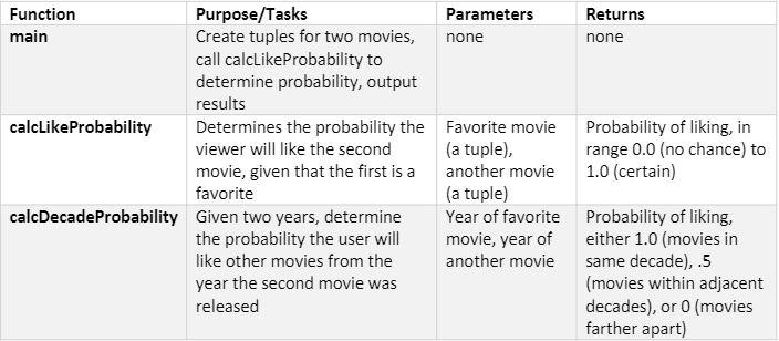 help with python. Problem Overview The company you work for is exploring