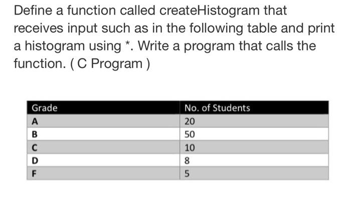 How to do the flowchart for c program Define a function called