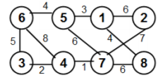 Run the Kruskal's algorithm for minimum weight spanning tree on the graph