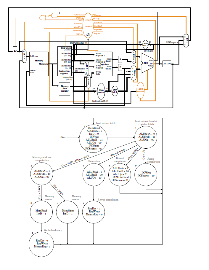 Modify the datapath and control for the multicycle implementation to add the