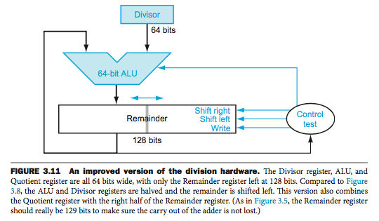 Assume A and B are unsigned 6-bit integers. This algorithm requires a