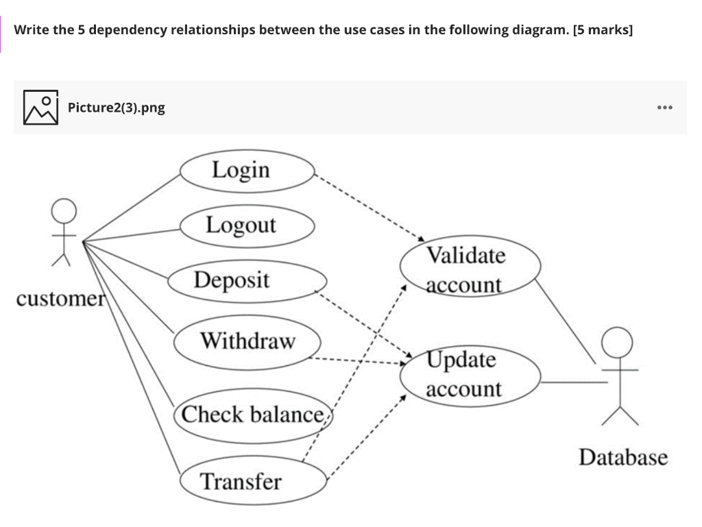 Write the 5 dependency relationships between the use cases in the